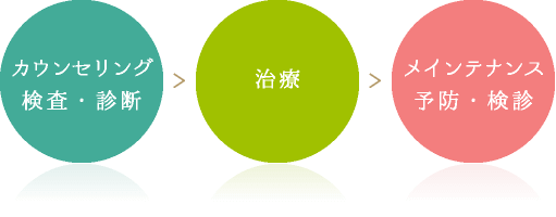 「カウンセリング検査・診断」「治療」「メインテナンス予防・検診」