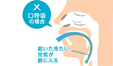 口呼吸の場合