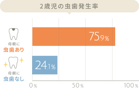 2歳児の虫歯発生率