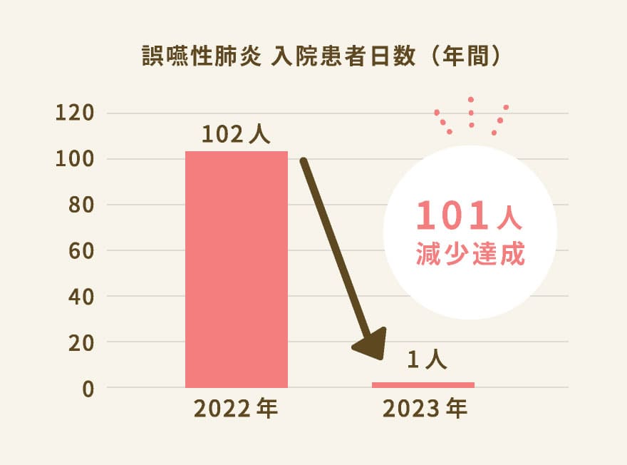 誤嚥性肺炎 入院患者日数(年間)