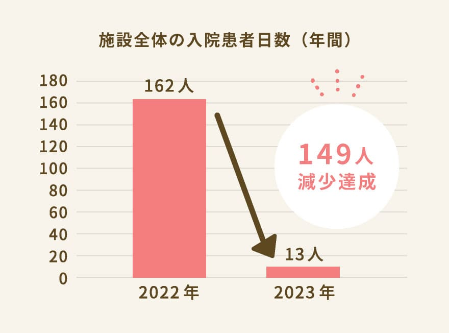施設全体の入院患者日数(年間)
