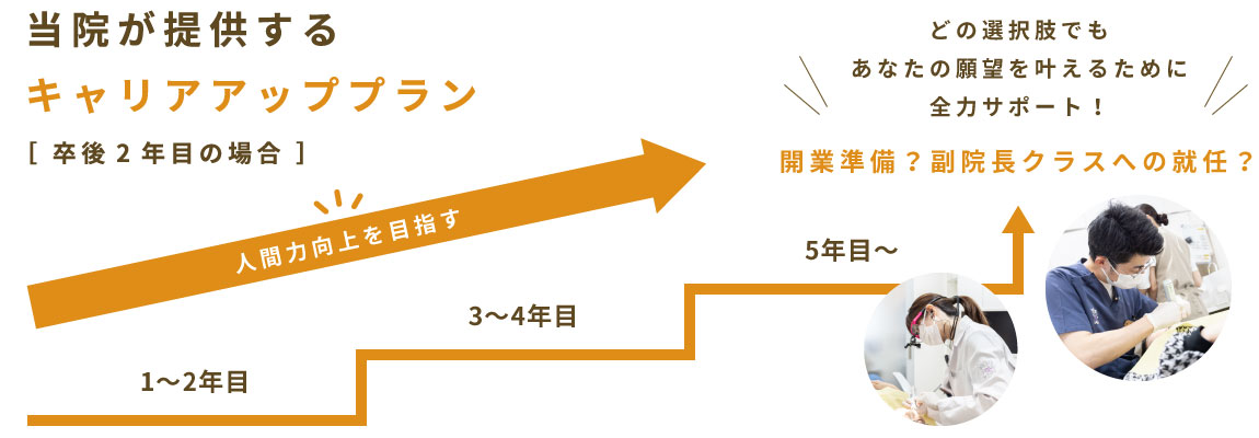 当院が提供するキャリアアッププラン